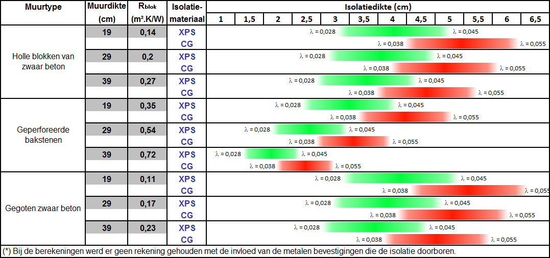 Tabel 17 Controletool voor de dikte van het isolatiemateriaal, voorzien voor een muur in contact met de grond (R min = 1 m².k/w) (*).