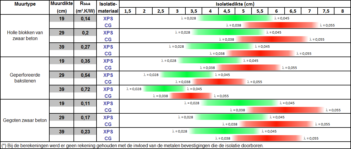 Tabel 19 Controletool voor de dikte van het isolatiemateriaal, voorzien voor een muur in contact met de grond (R min = 1,5 m².k/w) (*). 4.