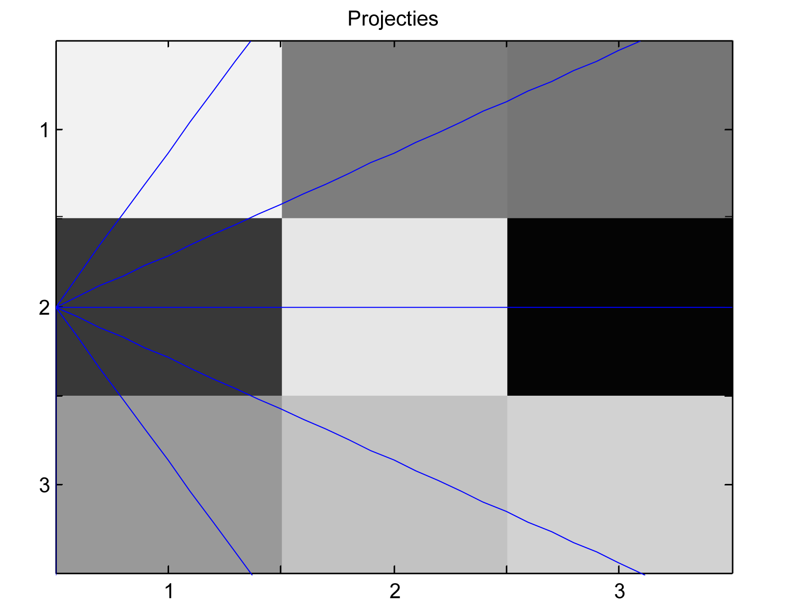 In Figuur 23, 24 en 25 is als voorbeeld een foto van 3 3 genomen met 30 graden als hoek tussen de projecties. Voor y [1, 2, 3] Voor y = 1 Figuur 23: Links: x = 0, midden: x = 1, rechts: x = 2.