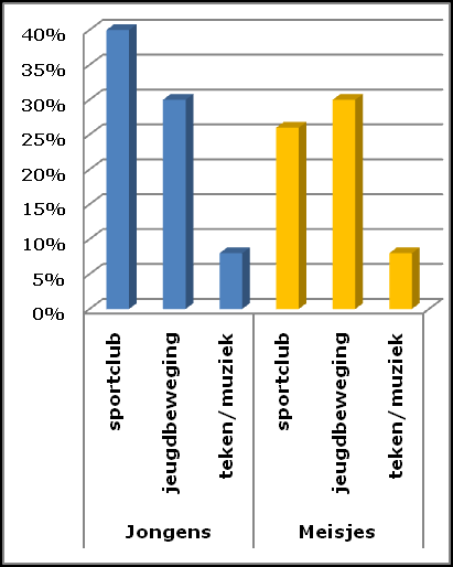 Welke hobby s & sporten doen kinderen graag? Favoriete sport van 6-jarigen Zowat alle 6-jarige jongens en meisjes hebben een favoriete sport! Jongens houden vooral van: 1. voetbal (31%). 2.