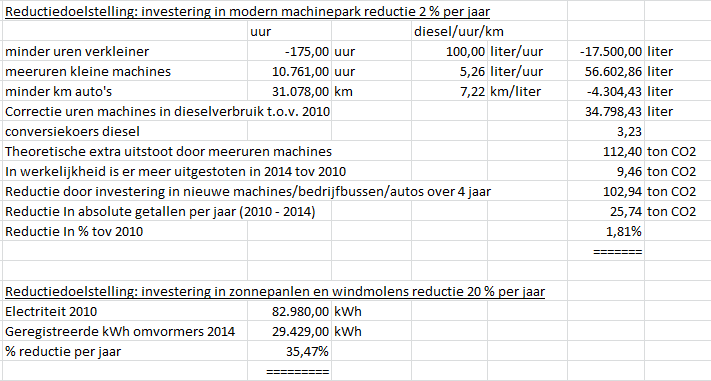 Energie Emissie Rapportage Pagina 9 van 13 Cijfermatige vooruitgang in de reductiedoelstellingen: 4.