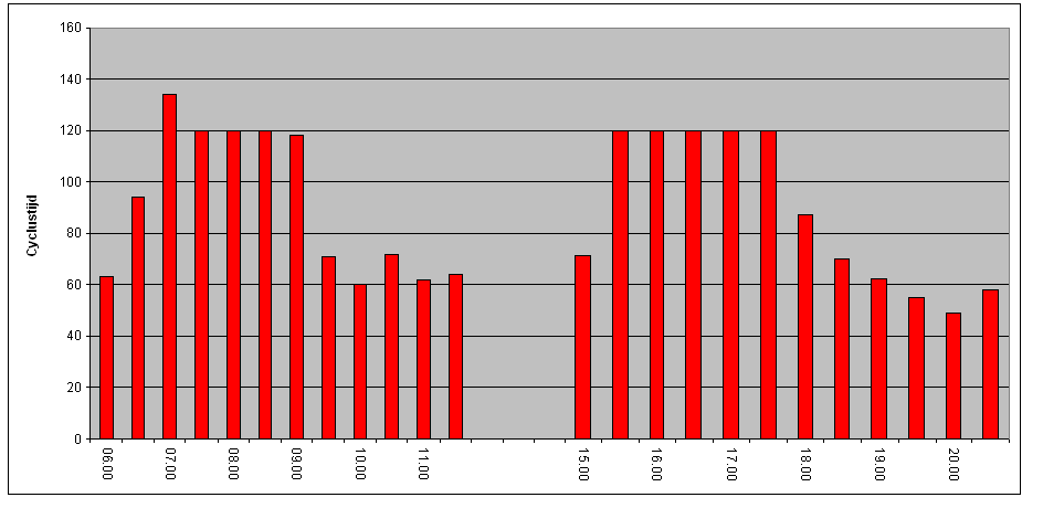 verbeterde doorstroming op VRI 141b. Daarnaast zorgt het verwijderen van de koppeling er voor dat de capaciteit op fc61 en fc62 beter benut wordt.