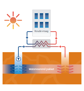 Voor- en nadelen: + Ook voor kleine energievrager +