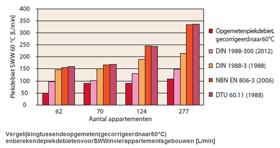 Centrale verwarming in een appartementsgebouw: piekdebieten en dimensionering 4.