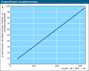 Je kunt de variabele kosten en omzet samen in een grafiek zetten. Je krijgt dan een rechte lijn. Proportioneel variabele kosten.