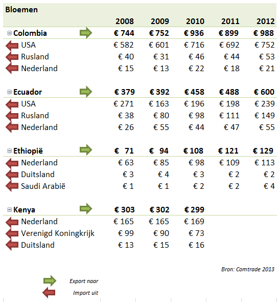 4.2 Import ontwikkelingen Typisch Groothandel 2008-2013 Import Verse snijbloemen In deze paragraaf wordt gekeken naar de voor Nederland grootste importlanden van verse snijbloemen.