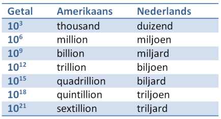 Ook Volksrepuliek China (People s Repulic of China, gewoonlijk China genoemd) profiteert hiervan. Dit land is economisch enorm gegroeid. Op veel producten die je koopt, staat Made in China.