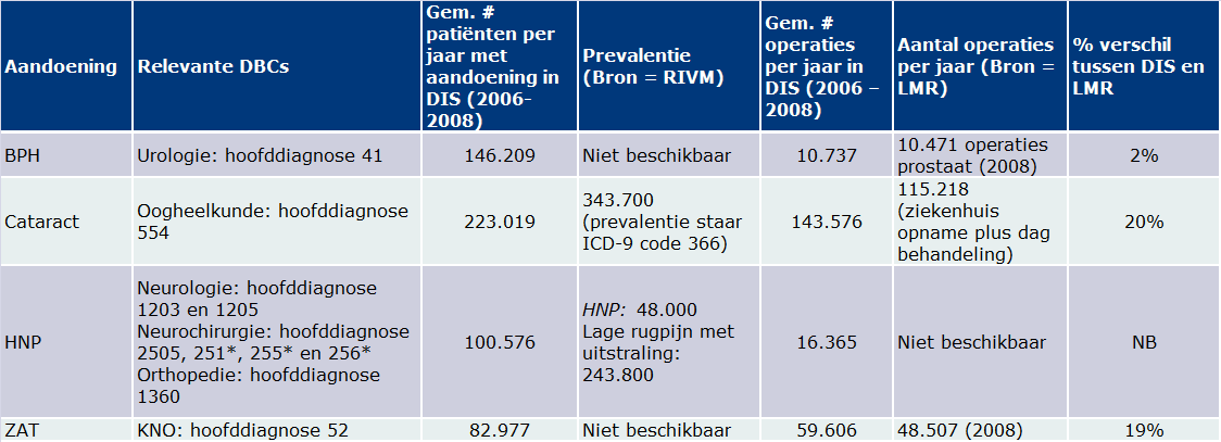 Figuur 4 Vergelijking data van het DIS met andere bronnen: RIVM, LMR. Prevalentie aantallen worden met RIVM bestanden vergeleken, operatie aantallen met LMR gegevens. 3.2.