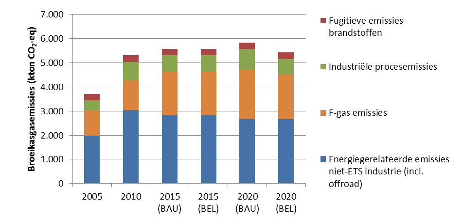 Figuur 17. Overzicht BAU- en BEL-emissies sector niet-ets-industrie 2005-