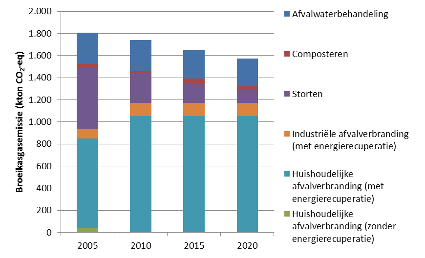 Figuur 22. Overzicht emissies sector afval 2005-2020 3.7.4 Indicatief reductiepad en indicatoren Doelstelling 2005 2010 2015 2020 Totale broeikasgasuitstoot sector afval (kton CO 2 -eq) 1.806 1.740 1.