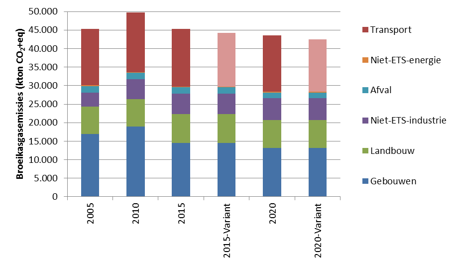 5 De impact van het Vlaamse klimaatmitigatiebeleid 5.