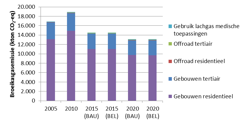 Figuur 11. Overzicht BAU- en BEL-emissies sector gebouwen 2005-2020 3.3.4 Indicatief reductiepad en indicatoren 2005 2010 2015 2020 Totale broeikasgasuitstoot sector gebouwen (kton CO 2 -eq) 16.