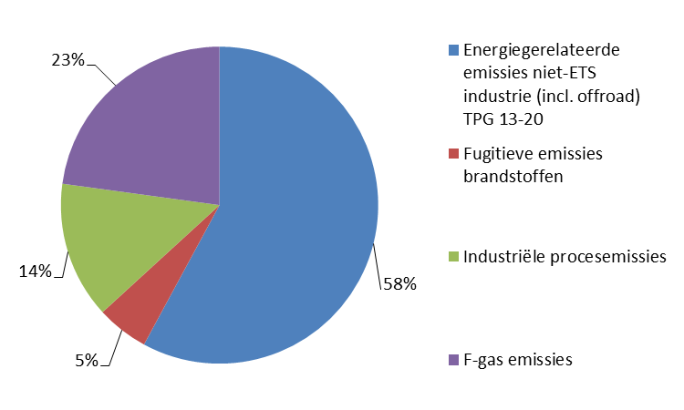 De energie-gerelateerde emissies vertegenwoordigen het grootste deel van deze emissies (58%).