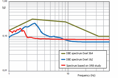 Hierbij dient genoteerd dat het verschil tussen het nieuwe spectrum, afgeleid van de KSB-studie, en de DBE heel beperkt is vergeleken met de marges genomen in de oorspronkelijke berekeningen.