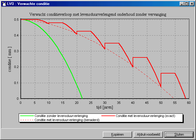 December 2004 Verwachte conditie bij levensduurverlenging Deze grafiek is een lijnfiguur met het verwachte conditieverloop bij het optimale levensduurverlengingsinterval (zie Figuur 3-52).