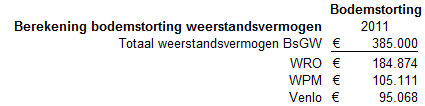 Tabel: Berekening bodemstorting weerstandsvermogen Bij de start van BsGW zal een begrotingswijziging worden ingebracht om de bezuinigingen te effectueren en de bijdrage van de deelnemers te verlagen.