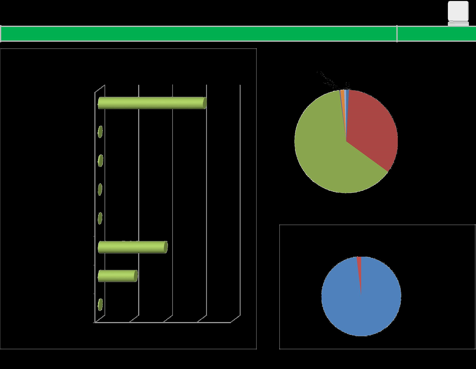 7. Overzicht emissies 2013 Ton CO 2 uitstoot 0% Verdeling CO 2 uitstoot 1% 1% Zakelijk Verkeer 0% 1% Totaal 1.