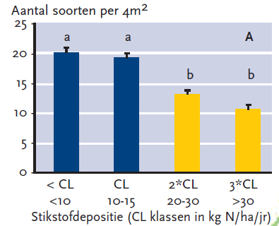 duinen, met name de kalkarme variant en de heischrale variant, erg vergelijkbaar zijn met de zojuist beschreven heischrale graslanden. Figuur 4.