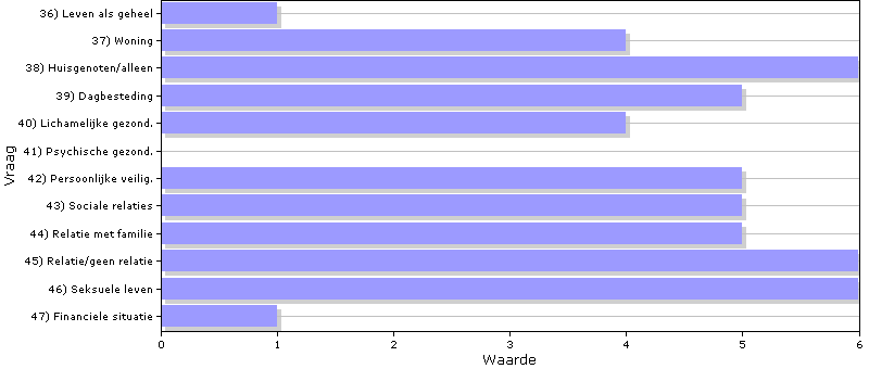 MANSA: Kwaliteit van leven (cliënt) Overzicht van de tevredenheid (kwaliteit van leven) van cliënt op diverse levensgebieden.