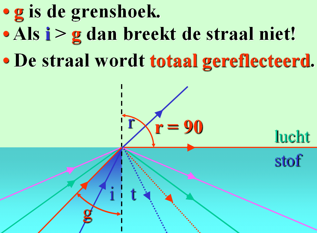 Roze lichtstraal i>g totale reflectie Blauwe