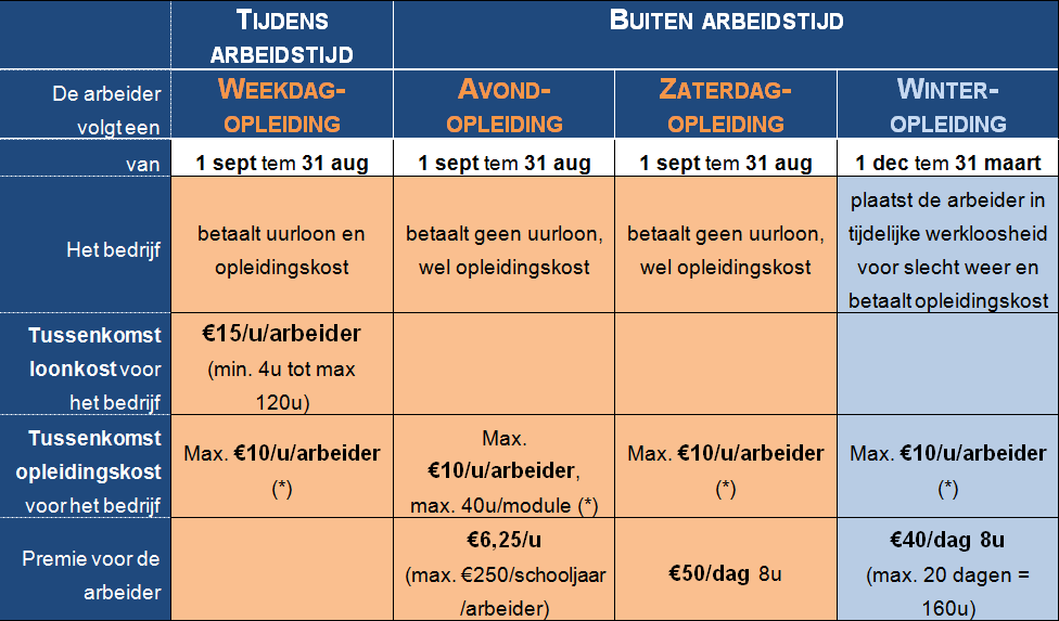 Welke sectorale