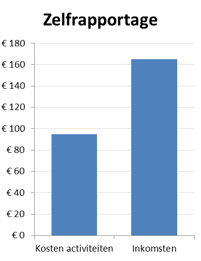 Zelfrapportage van de activiteiten per cliënt Hier is gekozen voor zelfrapportage door de medewerkers.