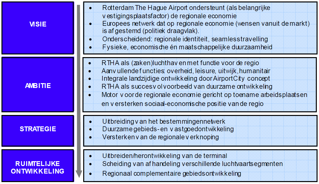 25 Hoofdstuk 4 Planbeschrijving Dit hoofdstuk bevat een beschrijving van de visie, ambitie en strategie voor ontwikkeling van RTHA als hoogwaardige regionale (zaken)luchthaven zoals deze is