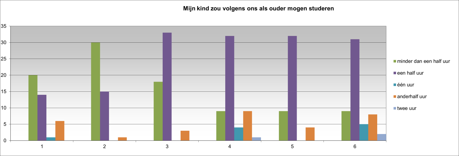 12. Hoe lang zou een huiswerk mogen duren? 13.