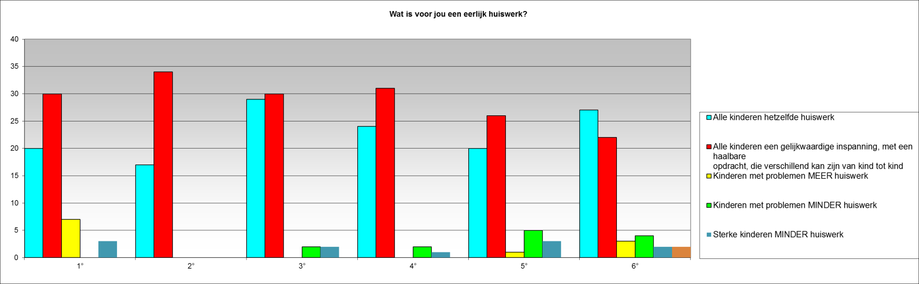 8. Wat is voor jou eerlijk huiswerk? Hier krijgen we een dubbel en zo goed als evenwaardig resultaat: - enerzijds willen veel ouders hetzelfde huiswerk voor alle kinderen.