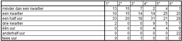 Zowel ouders als leerlingen geven aan dat de agenda een duidelijk en overzichtelijk werkinstrument is. 10. Tussen de 15 en 30 min.