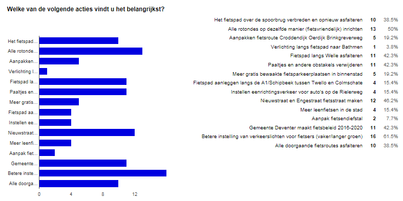 Aantal respondenten t/m 24 september 2015: 26 leden van de Fietsersbond Deventer e.