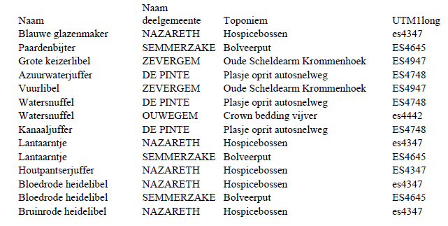 Vlinders: De vlgende gegevens kmen van de databank die eigendm is van de Vlaamse Vlinderwerkgrep vzw. Ze bevat gegevens ver waarnemingen van dagvlinders p UTM-niveau, vnl.