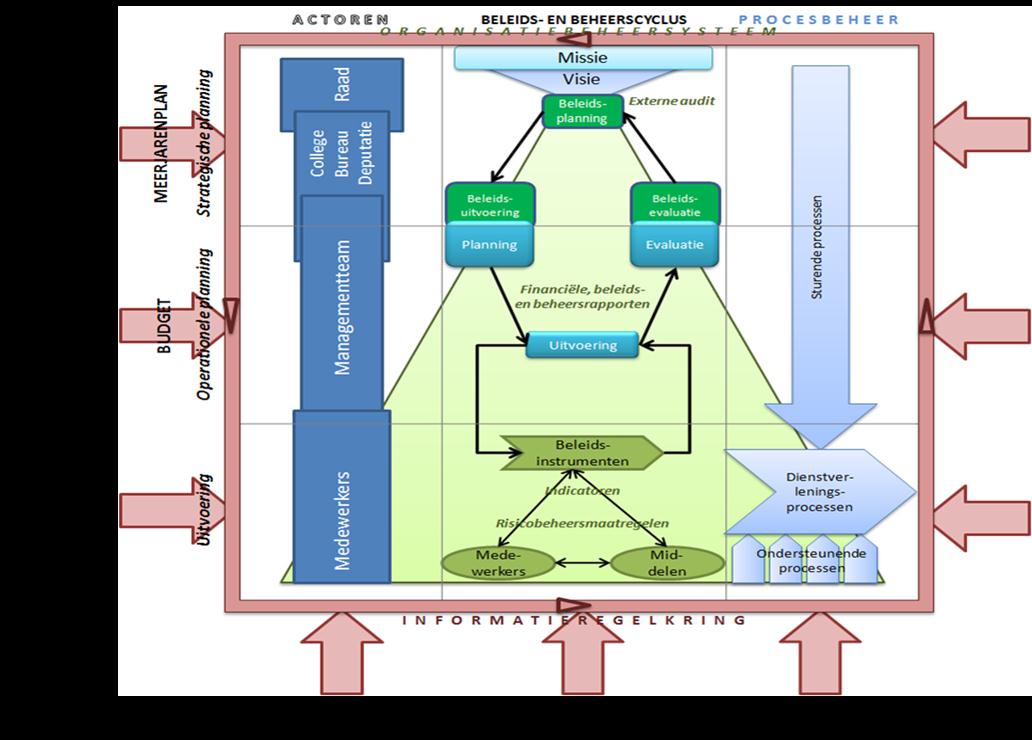 3.3.3 Beleidsplanning en