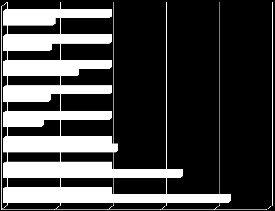 2 Grafiek 1: Aanbeveling versus huidige inname 3 g groenten 2 stukken (of 25 g) fruit minstens 5 sneetjes (of 175 g) bruin brood of volkorenbrood 141 g of 47 % van de ADH (214 g incl.