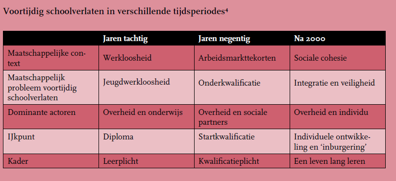 Voortijdig Schoolverlaten Voortijdig schoolverlaten wordt algemeen beschouwd als één van de grote problemen van het huidige Nederlandse onderwijs (Steeg & Webbink, 2006, p. 13).
