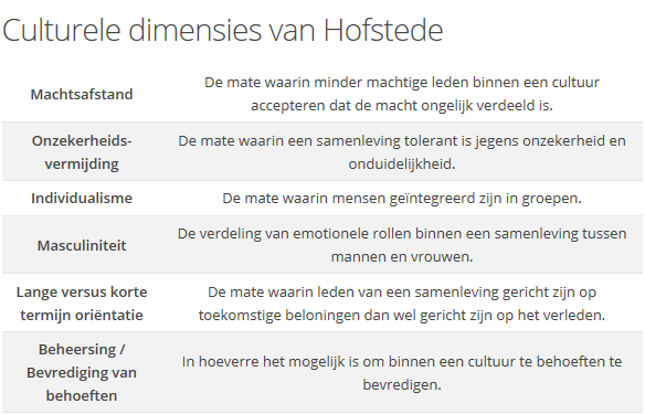 2.8 Cultuurmodel Hofstede Hofstede heeft op grond van empirisch onderzoek een aantal dimensies gedefinieerd zodat verschillende culturen onderling vergeleken kunnen worden.