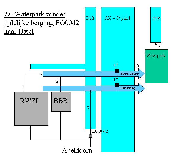 4.3 2A. WATERPARK ZONDER TIJDELIJKE BERGING Beschrijving Het overstortwater uit EO0042 wordt via de bestaande IJsselleiding (voorzien van bemaling) afgevoerd naar de IJssel.