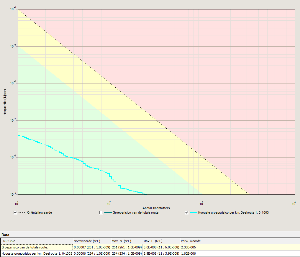 Figuur 4.2.2: FN-curve groepsrisico toekomstige situatie Onderstaande tabel geeft de bevindingen weer. Onderdeel Max. GR t.o.v. oriëntatiewaarde Max. aantal slachtoffers Max.