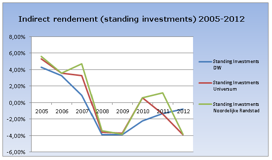 procent (vastgoedindex -6,0 2 ) en het direct rendement (exploitatieresultaat) van 3,8 procent (vastgoedindex 3,1). d. Efficiëntie De efficiencyratio is belangrijk voor de verklaring van het direct rendement.