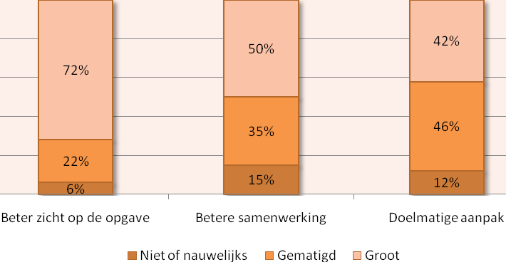 Resultaten voor de gemeente bij de aanpak van de opgave Gemeenten ervaren een aantal resultaten van de wet voor het eigen functioneren.