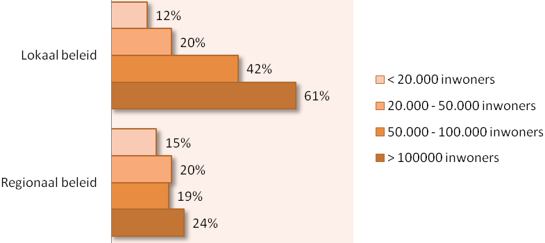 zou het aantal gemeenten met lokaal of regionaal beleid zijn toegenomen ten opzichte van de situatie vóór 2009.