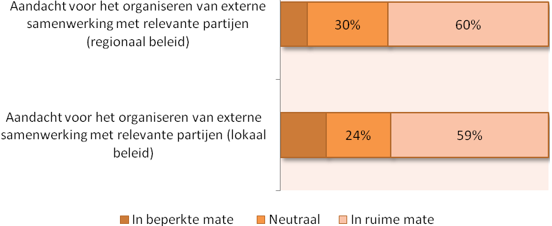 Figuur 5.10: mate waarin gemeenten in hun lokale of regionale antidiscriminatiebeleid aandacht besteden aan het organiseren van samenwerking met andere partijen (bron: online enquête, resp.