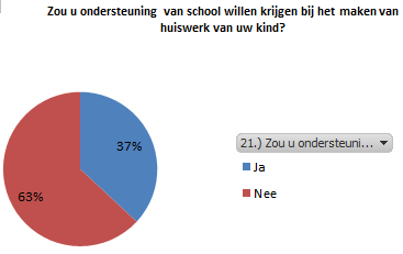 ZOU DE OUDER ONDERSTEUNING VAN SCHOOL WILLEN KRIJGEN BIJ HET MAKEN VAN HUISWERK VAN ZIJN KIND?