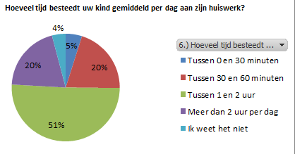 TIJD DIE DE LEERLING GEMIDDELD PER DAG AAN ZIJN HUISWERK BESTEEDT 71% van alle leerlingen besteedt tussen de 1 en 2 uur of meer aan het huiswerk.