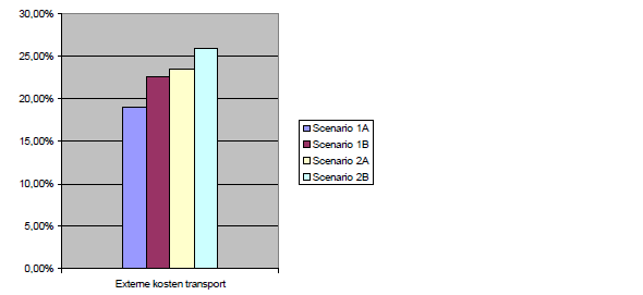 Scenarioanalyse Figuur 6 Vergelijking procentuele toename van de emissies en het energiegebruik van transport in de verschillende