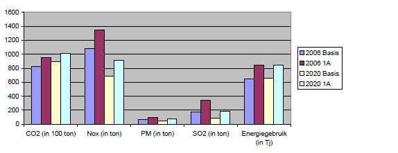 Scenarioanalyse Figuur 13 Emissies en energiegebruik in het baselinescenario en scenario A1 in 2006 en 2010 6.4.