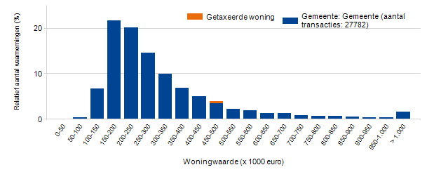 Aantal en verdeling woningtransacties naar prijsklasse De onderstaande grafieken tonen de prijsverdeling van de meergezinswoningen die de afgelopen vijf jaar in de buurt, de wijk en de gemeente