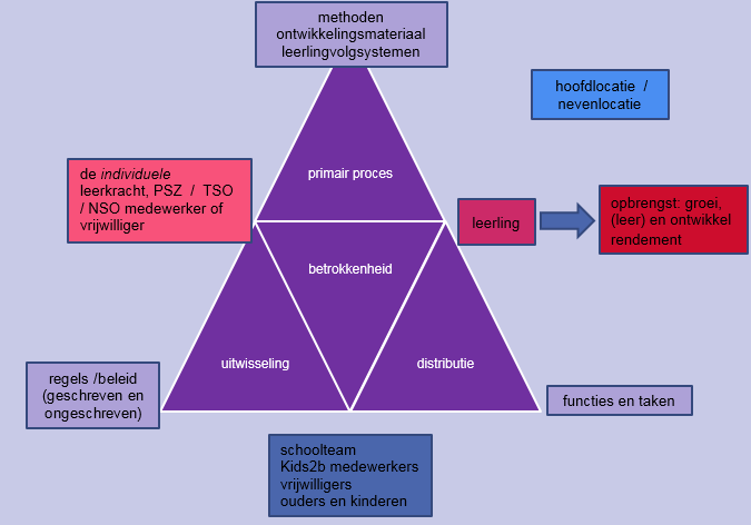 Engeström: de cultuurhistorische activiteitstheorie De veranderende rol van samenwerken in een school als professionele leergemeenschap, kan spanningen oproepen in schoolteams.