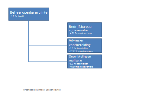 2.2 Domeinverslag Ruimtelijk beheer 1. Algemeen 1.1. Personeel en plek in de organisatie Voor de formatie is gebruik gemaakt van de formeel vastgestelde situatie in 2014 (Houten per 1 januari; Wijk per 1 juli).