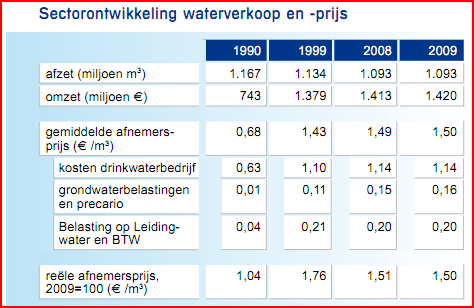 Figuur 4.5: Gemiddeld NL De gekozen watertarieven staan in Tabel 4.1. In overleg met Vewin is er voor gekozen uit te gaan van het gewogen gemiddelde dat voor Nederland geldt.